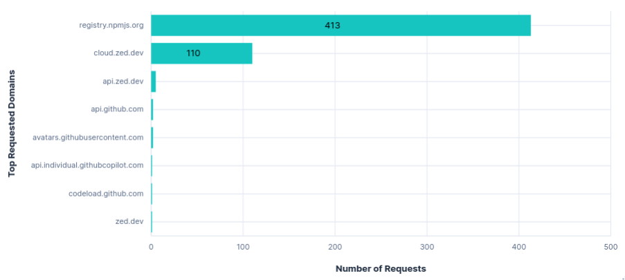 Bar graph showing number of requests per FQDN for Zed with default telemetry but telemetry FQDNs blocked
