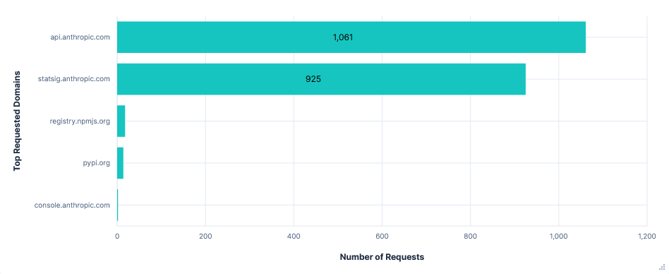Bar graph showing number of requests per FQDN for Claude with default telemetry but telemetry FQDNs blocked
