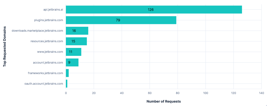 Bar graph showing number of requests per FQDN for Junie with telemetry opted-in but telemetry FQDNs blocked