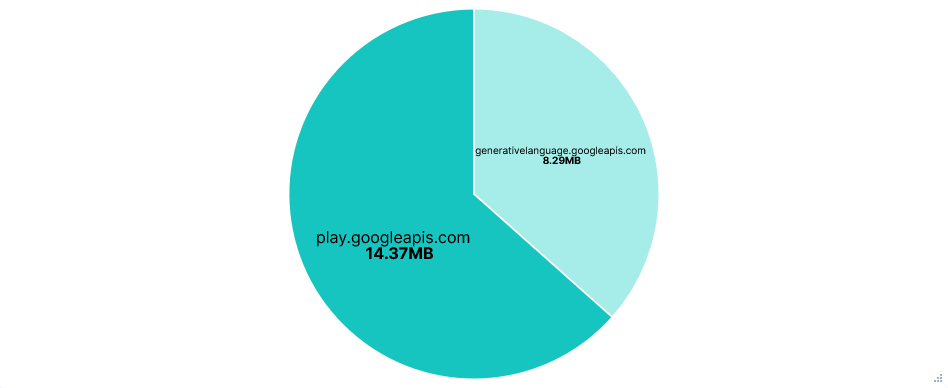 Pie chart showing data transferred per FQDN for Gemini with default telemetry but telemetry FQDNs blocked