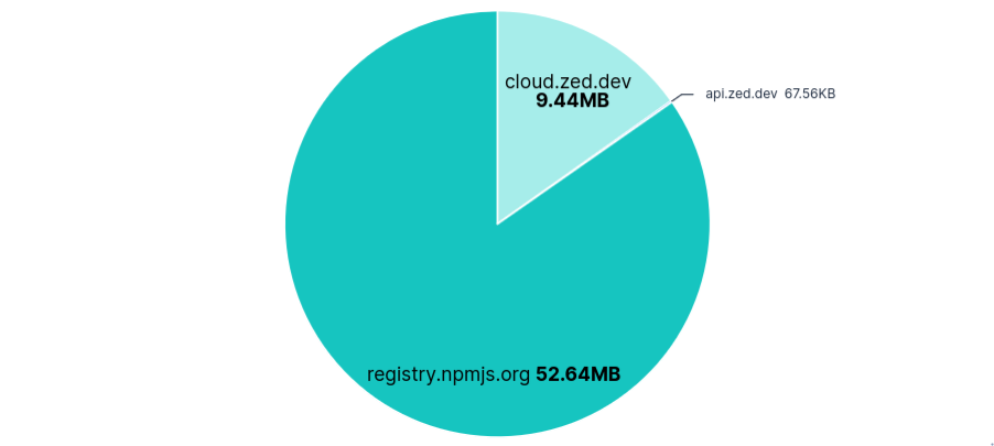 Pie chart showing data transferred per FQDN for Zed with default telemetry but telemetry FQDNs blocked