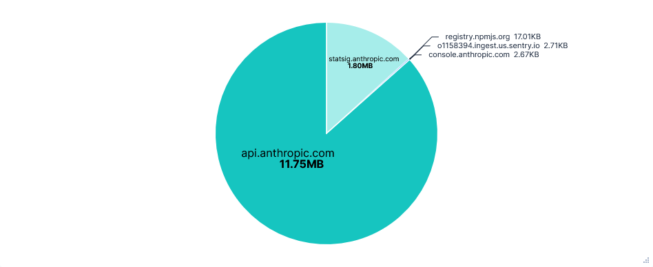 Pie chart showing data transferred per FQDN for Claude with default telemetry but telemetry FQDNs blocked