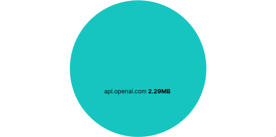 Pie chart showing data transferred per FQDN for Codex with default telemetry
