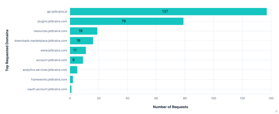 Bar graph showing number of requests per FQDN for Junie with telemetry opted-in