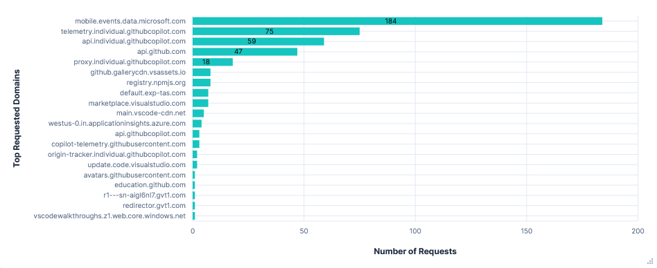 Bar graph showing number of requests per FQDN for VS Code with default telemetry