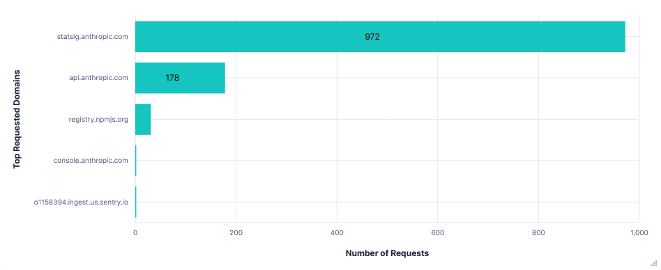 Bar graph showing number of requests per FQDN for Claude with default telemetry
