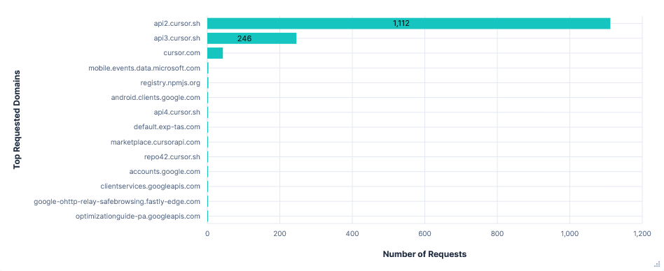 Bar graph showing number of requests per FQDN for Cursor with default telemetry