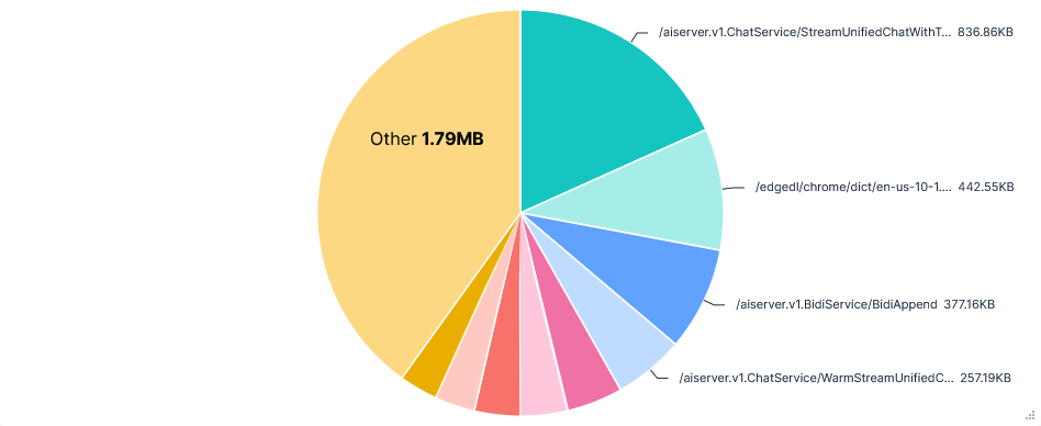 Pie chart showing data transferred per request path for Cursor with default telemetry