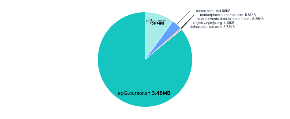 Pie chart showing data transferred per FQDN for Cursor with default telemetry