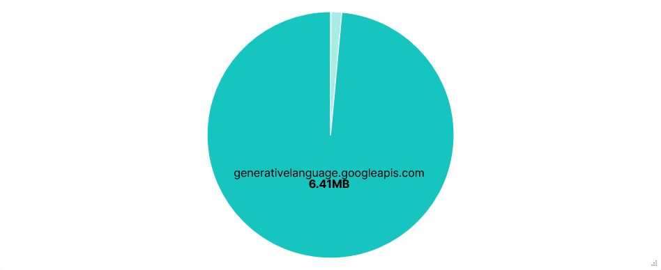 Pie chart showing data transferred per FQDN for Gemini with default telemetry opted-in