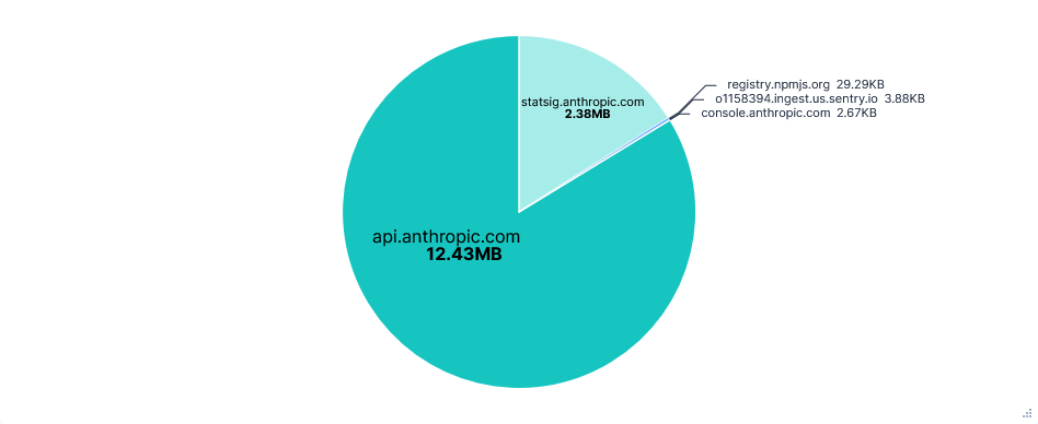 Pie chart showing data transferred per FQDN for Claude with default telemetry