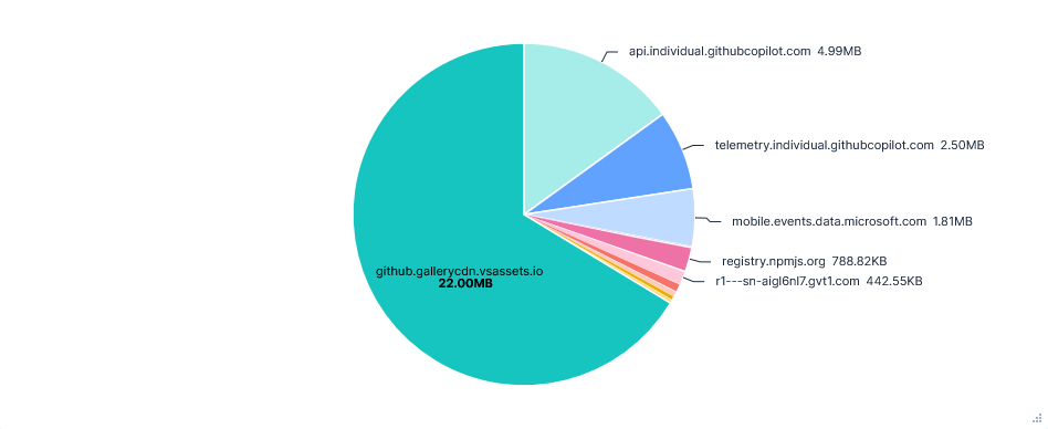 Pie chart showing data transferred per FQDN for VS Code with default telemetry