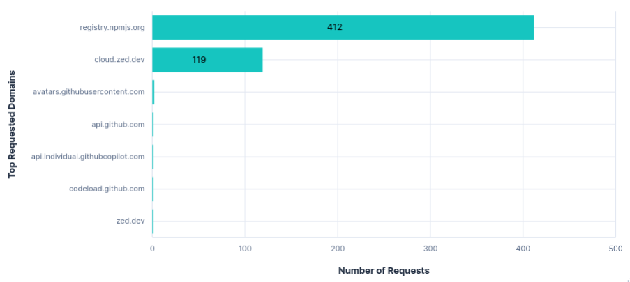 Bar graph showing number of requests per FQDN for Zed with telemetry opted-out
