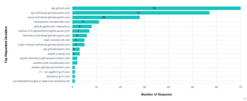Bar graph showing number of requests per FQDN for VS Code with telemetry opted-out