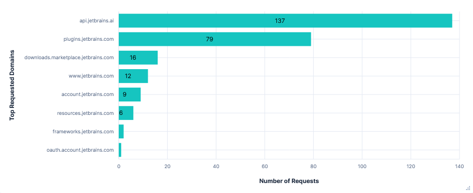 Bar graph showing number of requests per FQDN for Junie with telemetry opted-out