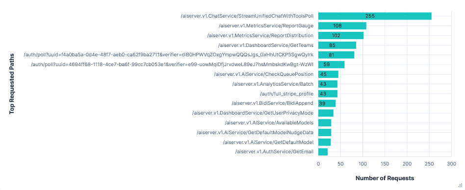 Pie chart showing data transferred per request path for Cursor in Privacy Mode