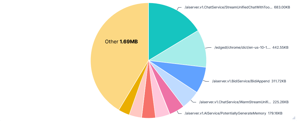 Pie chart showing data transferred per request path for Cursor in Privacy Mode
