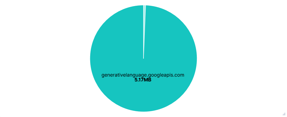 Pie chart showing data transferred per FQDN for Gemini with telemetry opted-out