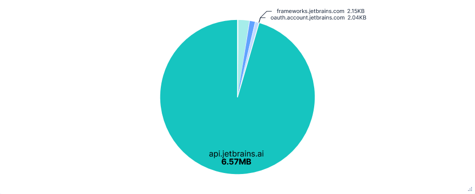 Pie chart showing data transferred per FQDN for Junie with telemetry opted-out