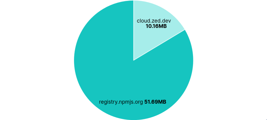 Pie chart showing data transferred per FQDN for Zed with telemetry opted-out