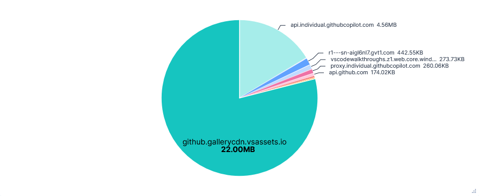 Pie chart showing data transferred per FQDN for VS Code with telemetry opted-out