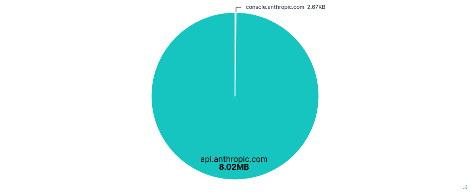 Pie chart showing data transferred per FQDN for Claude with telemetry opted-out