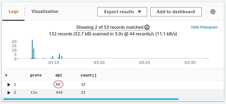 CloudWatch filter by protol and destination port